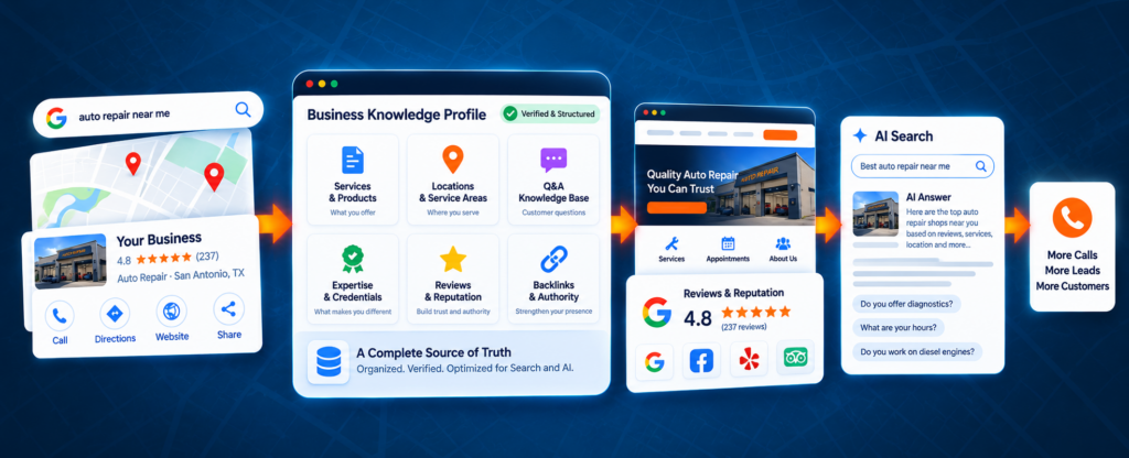 Search Engine Profiling workflow connecting Google and Maps to a verified Business Knowledge Profile, website, reputation, AI search, calls, leads and customers